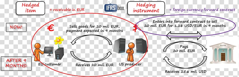 International Financial Reporting Standards IFRS 9 Hedge accounting Financial instrument, foreign currency transparent background PNG clipart