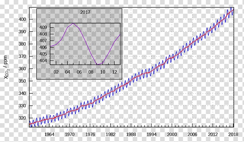 Mauna Loa Carbon dioxide Keeling Curve Atmosphere of Earth, carbon dioxide transparent background PNG clipart