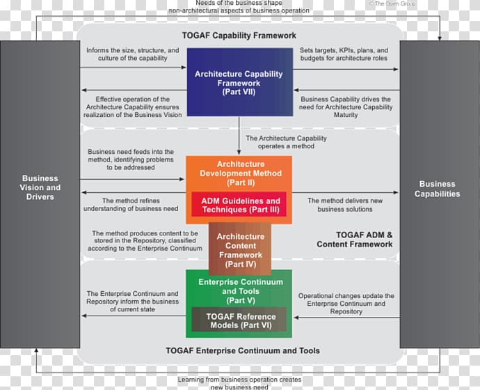 The Open Group Architecture Framework Enterprise architecture framework Business architecture, Business transparent background PNG clipart