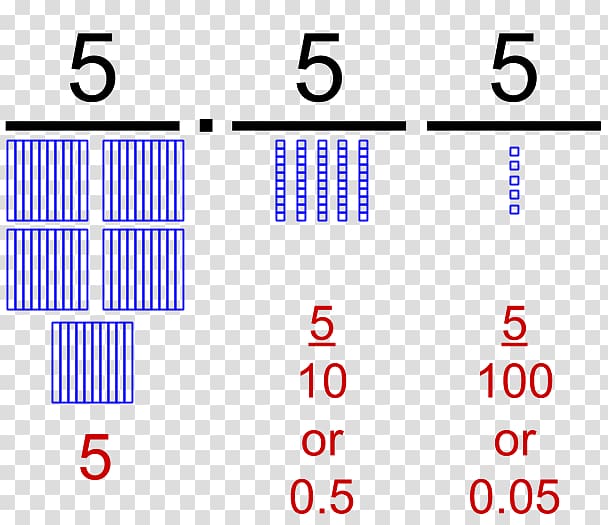 Decimal Nonpositional numeral system Base ten blocks Mathematics Numerical digit, Mathematics transparent background PNG clipart