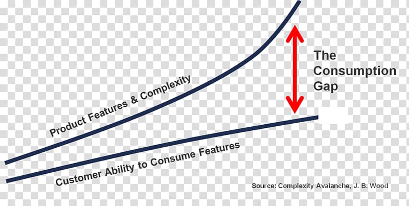 Complexity Avalanche Customer Success Gap Inc. Gainsight, gap transparent background PNG clipart