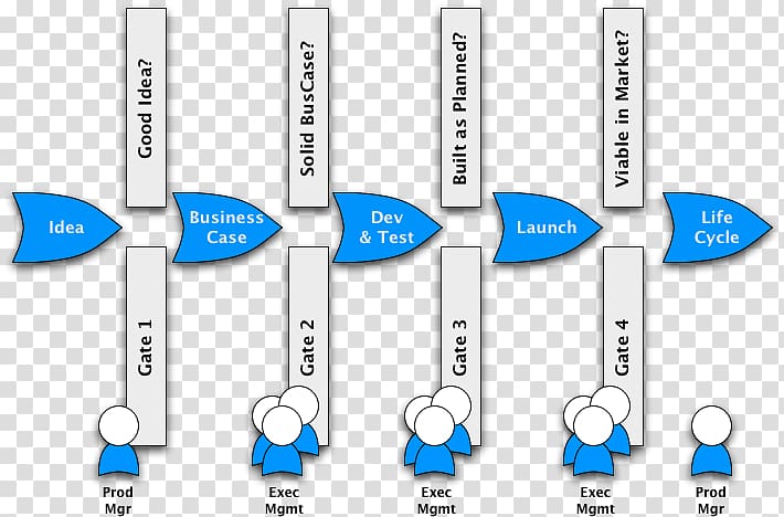 Phase-gate process Innovation New product development Marketing, gate and fence design transparent background PNG clipart