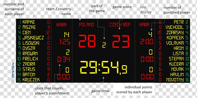 Scoreboard Live scores Handball Football Sport, handball transparent background PNG clipart
