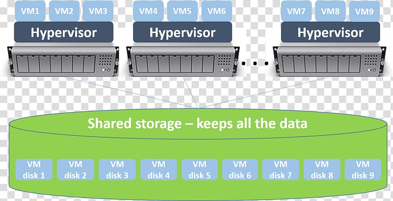 Hyperviseur de age Virtual machine Computer Servers Computer data storage Storage area network, transparent background PNG clipart