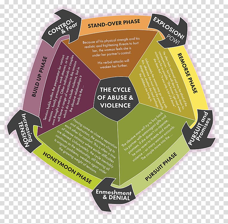 Cycle of abuse Cycle of violence Effects of domestic violence on children Child abuse, child transparent background PNG clipart