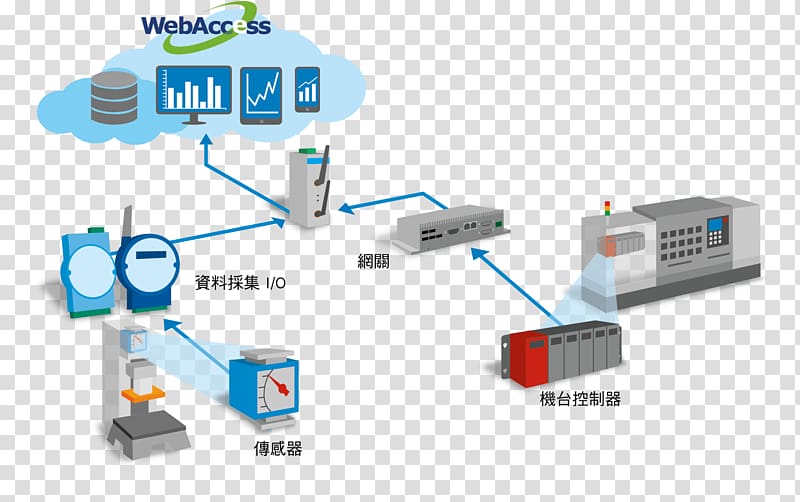 Computer network Engineering System integration Industry Electronics, intelligent factory transparent background PNG clipart
