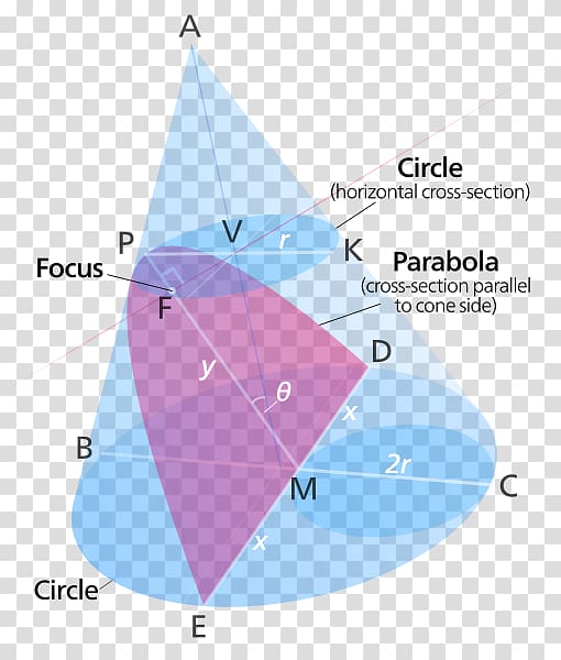 Parabola Conic section Cone Hyperbola Point, line transparent background PNG clipart
