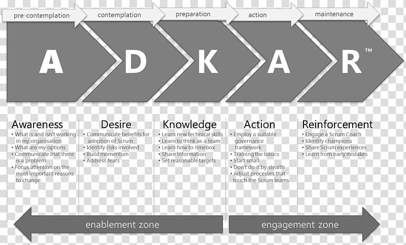 Change management Organization ADKAR Model Leadership, book frame transparent background PNG clipart