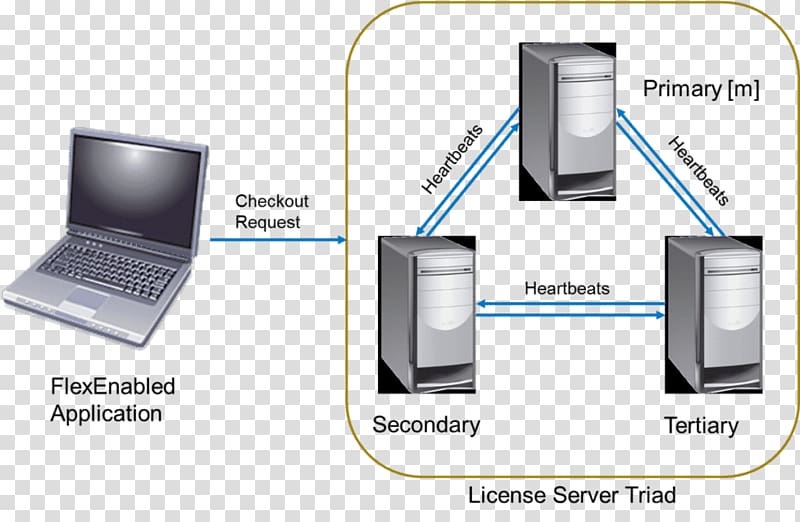 Software license server Computer Software Computer Servers Computer hardware FlexNet Publisher, Computer transparent background PNG clipart