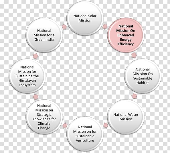 National Mission for Enhanced Efficiency Bureau of Energy Efficiency National Energy Board Efficient energy use Organization, Ministry Of Climate Change transparent background PNG clipart