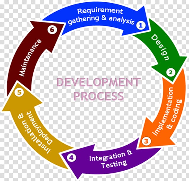 Systems development life cycle Software development process Computer Software, others transparent background PNG clipart