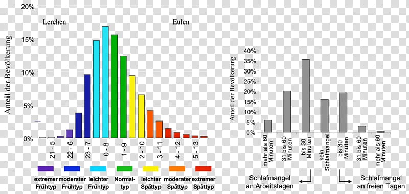 Munich Chronotype Questionnaire Sleep debt, Balkendiagramm transparent background PNG clipart