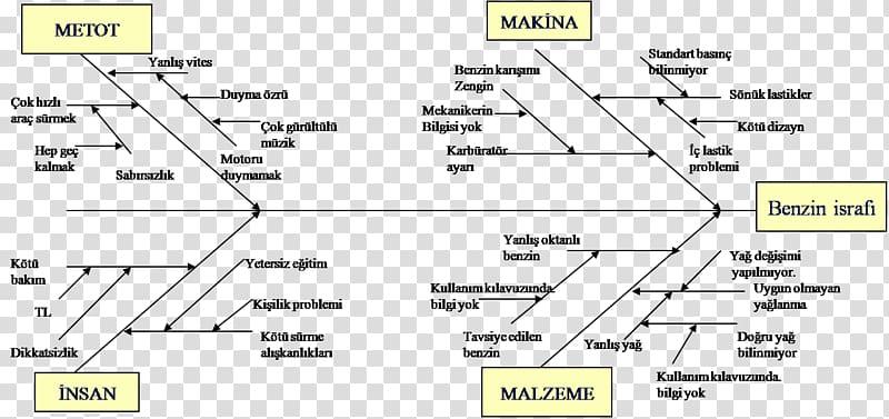 Ishikawa diagram Concept map Quality control, map transparent background PNG clipart