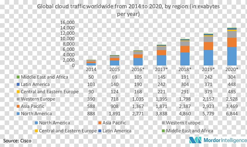 Data visualization Market share Network Storage Systems, 2023 Southeast Asian Games transparent background PNG clipart