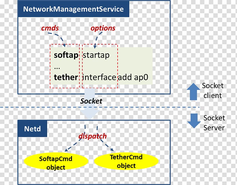 Android Inter-process communication Unix domain socket Network socket Kernel, android transparent background PNG clipart