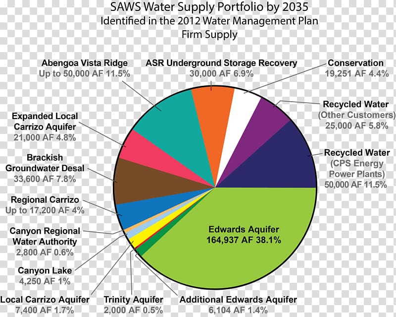 Diagram Edwards Aquifer Desalination Pie chart, water-supply transparent background PNG clipart