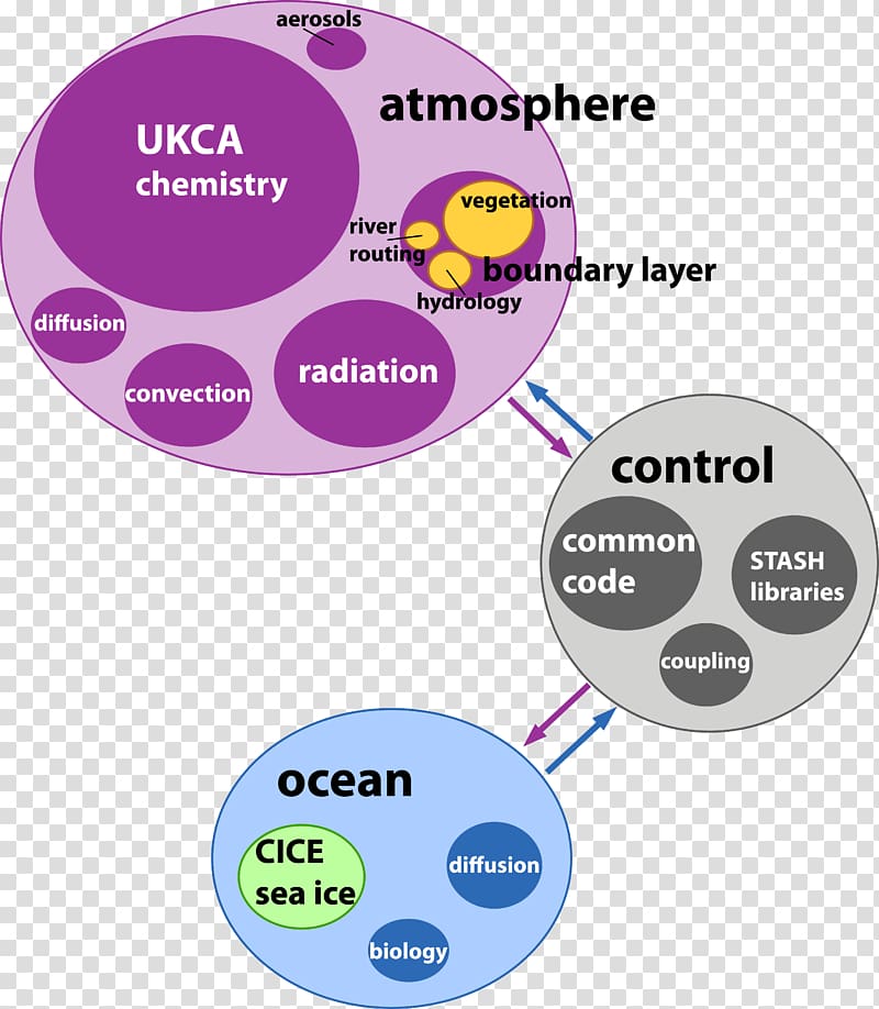 Use case diagram Bubble chart Flowchart, Canadian Prairies transparent background PNG clipart