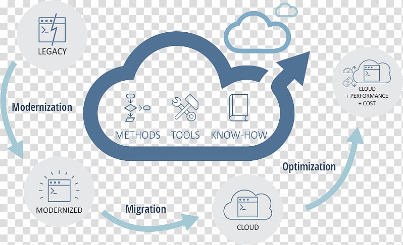 Scalability Cloud computing Computer Servers Legacy system, cloud computing transparent background PNG clipart