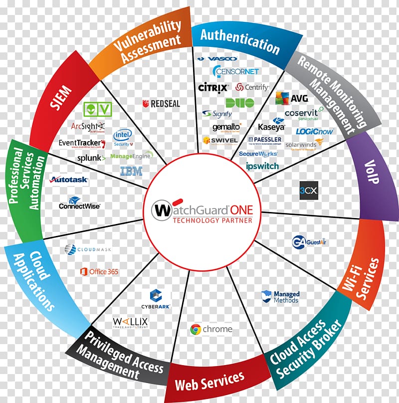 Diagram Managed security service Managed services WatchGuard Technical Support, wheel full set transparent background PNG clipart