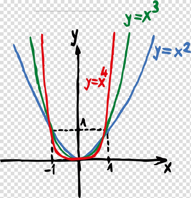 graphing art illustration, Mathematics education Formula Euclidean Geometry, Hand drawn junior high school mathematics formula transparent background PNG clipart