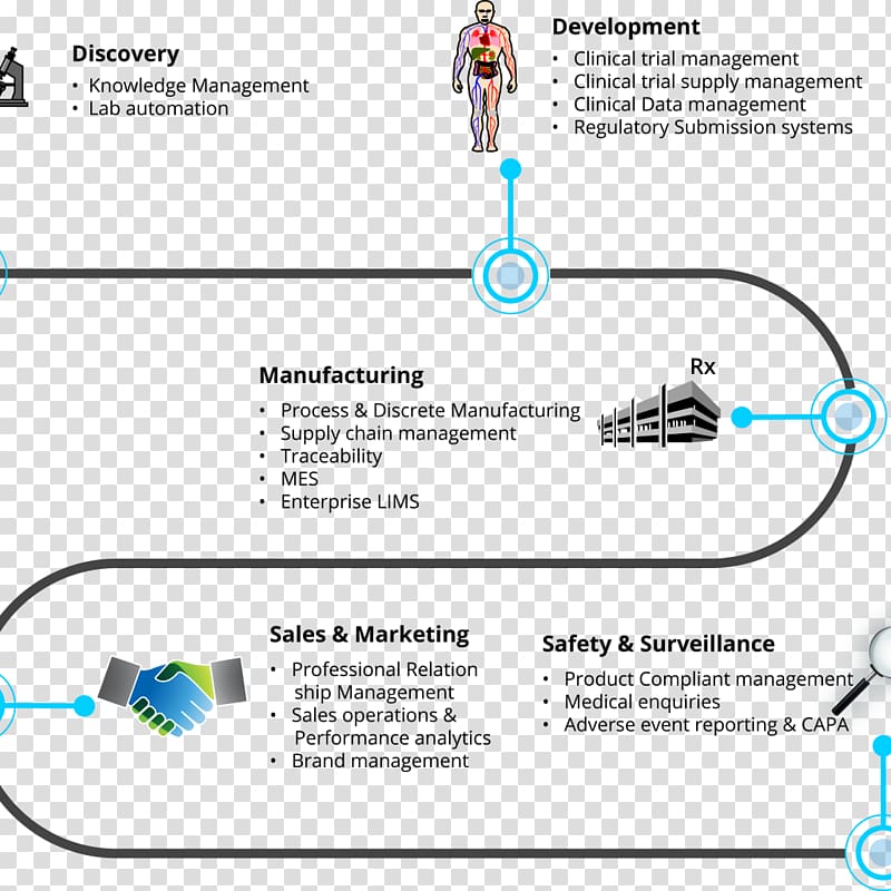 Medical device Value chain Supply chain Medicine Business, Business transparent background PNG clipart