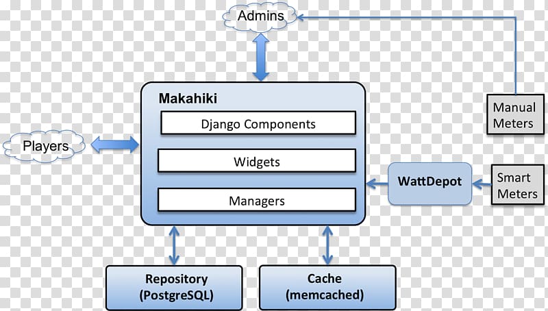 Systems architecture Diagram, design transparent background PNG clipart