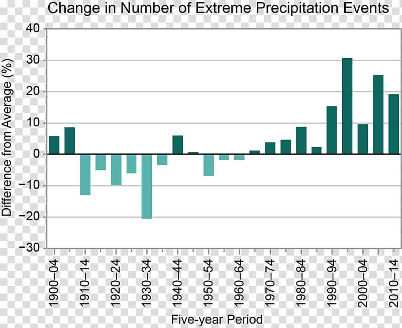 Extreme weather Climate change Precipitation, precipitation transparent background PNG clipart