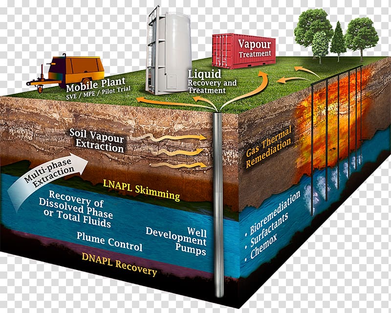 Environmental remediation Groundwater remediation Soil Chemistry In situ chemical oxidation, natural environment transparent background PNG clipart