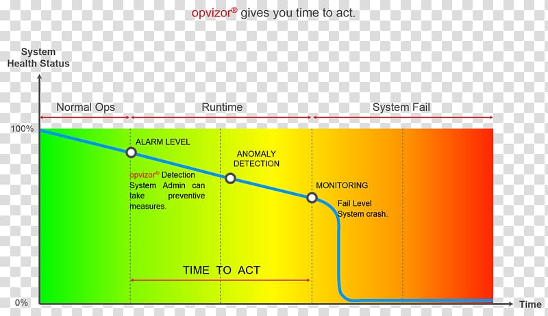 Predictive analytics Pattern recognition Anomaly detection Predictive modelling VMware vSphere, others transparent background PNG clipart