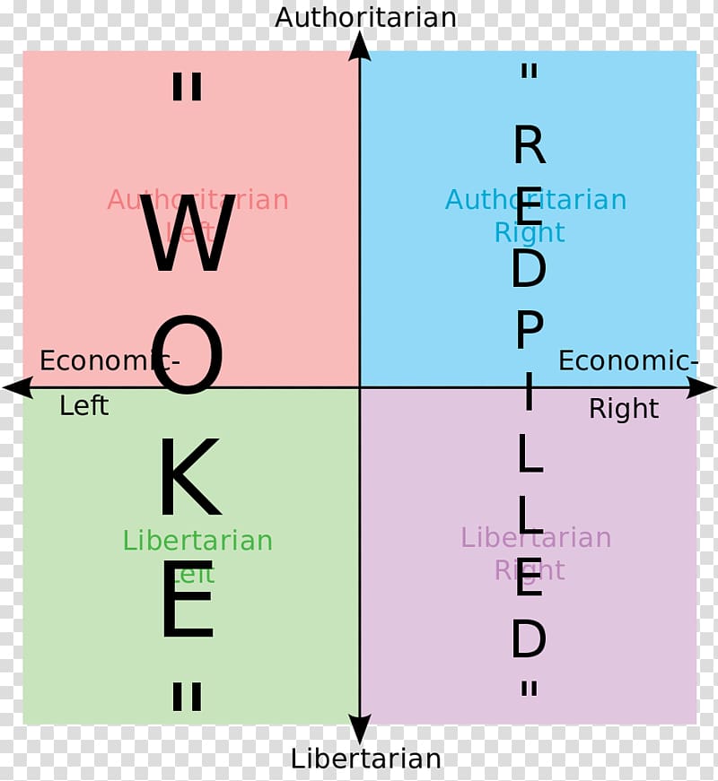 Political compass Politics Left-libertarianism /pol/, Politics transparent background PNG clipart