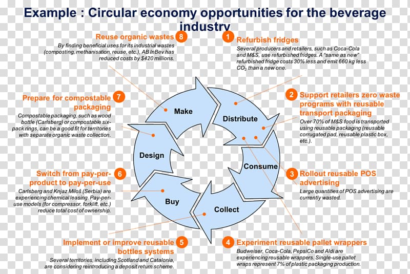 Circular economy The Blue Economy Business model Organization, design transparent background PNG clipart