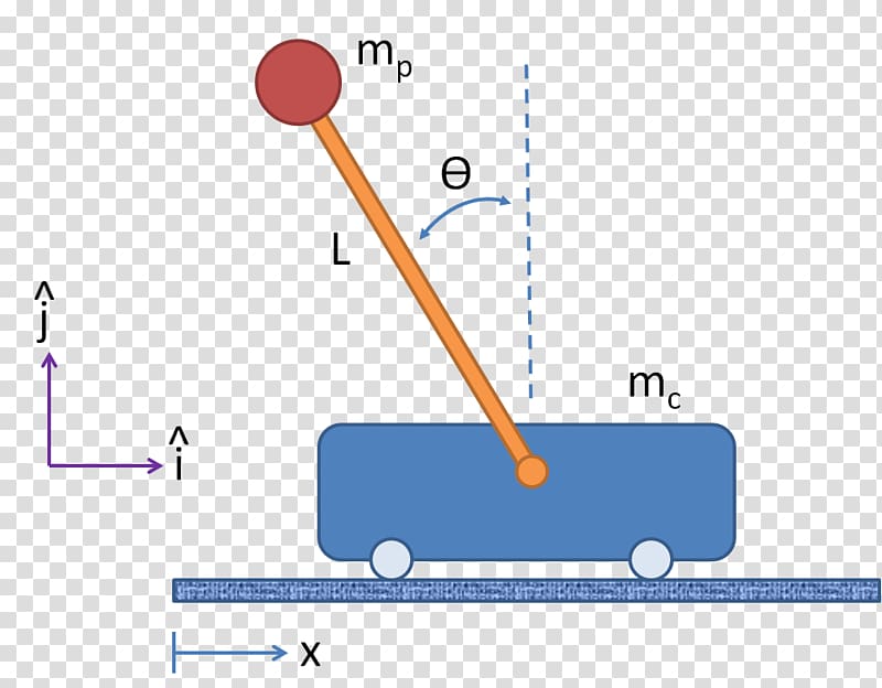 Inverted pendulum Equations of motion Force Free body diagram, Inverted Pendulum transparent background PNG clipart