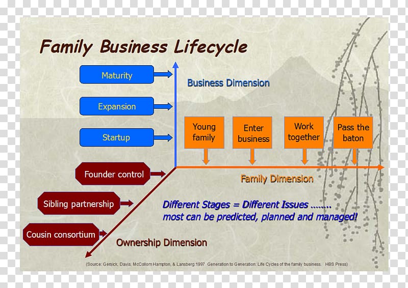 Succession planning Business Strategic planning, Business Cycle transparent background PNG clipart