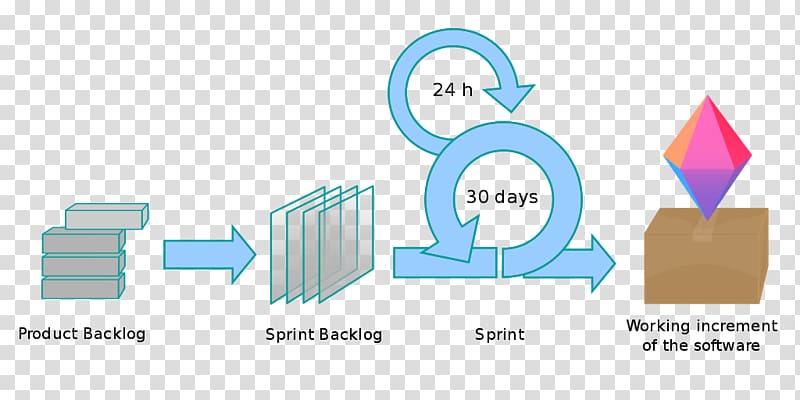 Scrum Sprint Agile software development Software development process, agile methodology overview transparent background PNG clipart