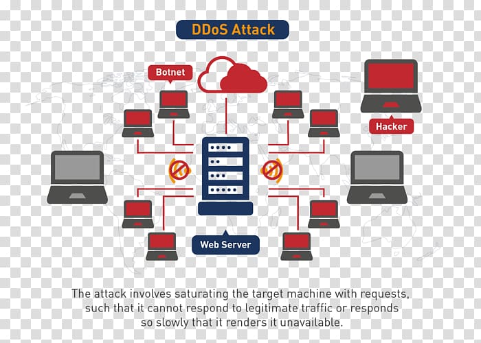 Denial-of-service attack DDoS Smurf attack Computer security Network packet, transparent background PNG clipart