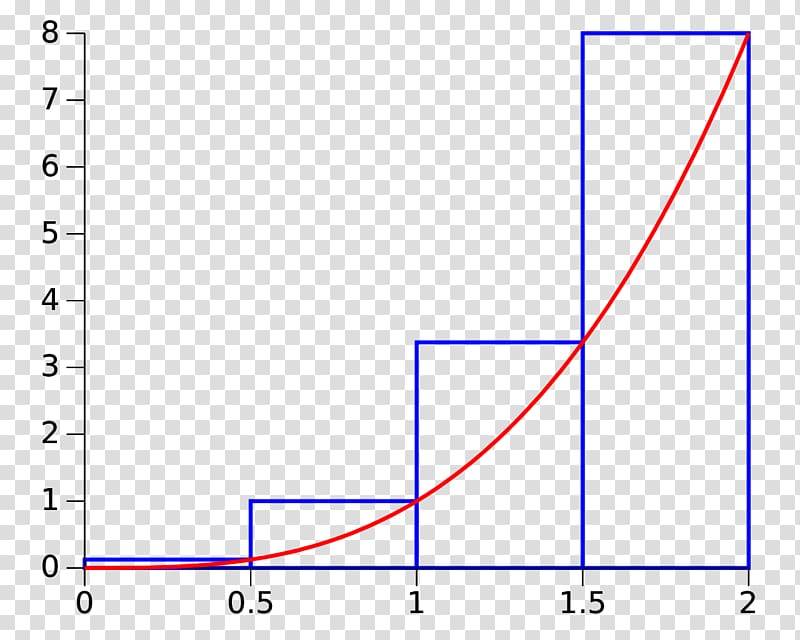 Riemann sum Riemann integral Summation Numerical integration, midpoint transparent background PNG clipart