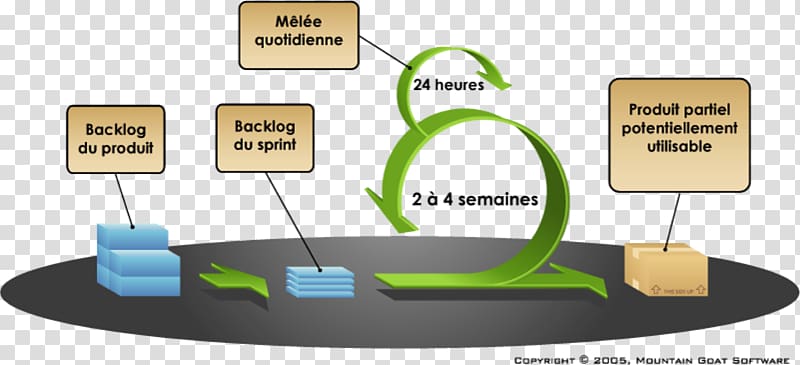 Scrum Agile software development Agile testing Software development process, reunion transparent background PNG clipart