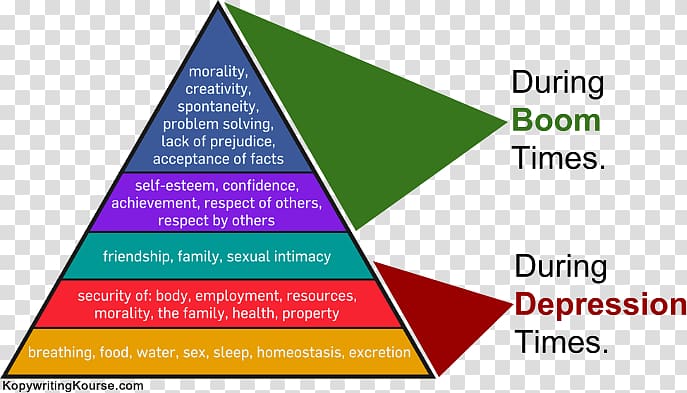 Maslow's hierarchy of needs Psychology Fundamental human needs Social media, social media transparent background PNG clipart