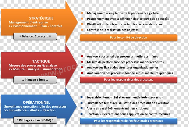 Strategy Niveaux de la stratégie Decision-making Strategic planning Organization, OBJECTIF transparent background PNG clipart