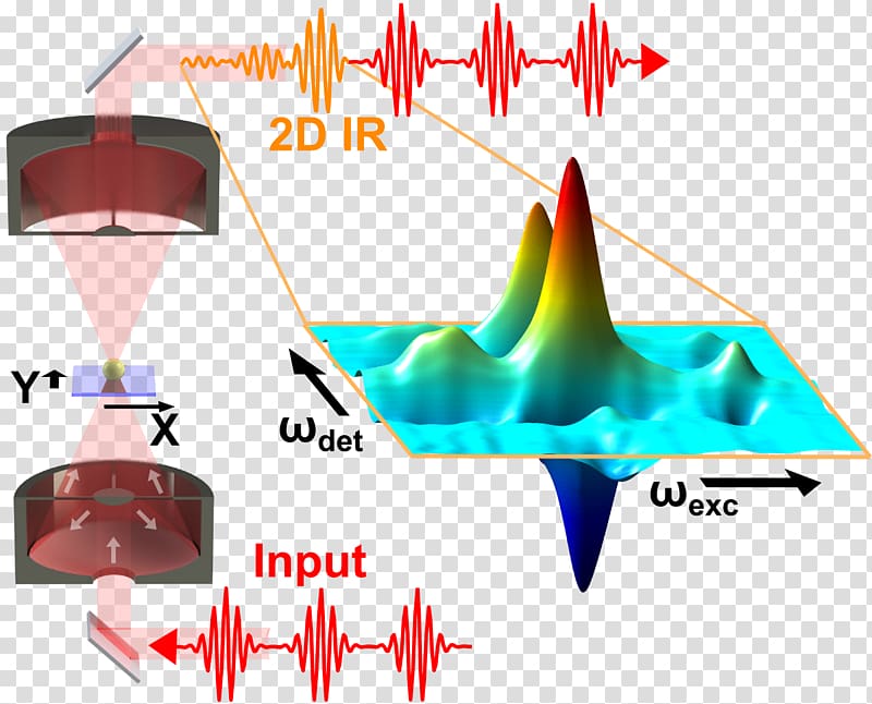 Two-dimensional infrared spectroscopy Two-dimensional correlation analysis Ultrafast laser spectroscopy, Laserinduced Breakdown Spectroscopy transparent background PNG clipart