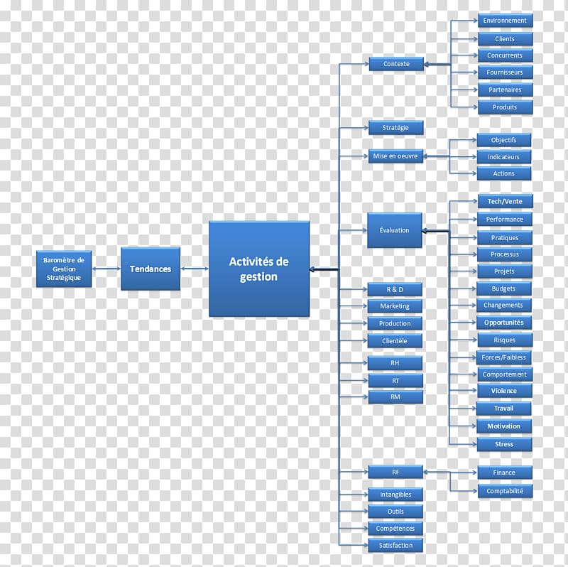 Diagram Citizens band radio Organization Google Hyperlink, rate me transparent background PNG clipart