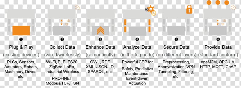 Industry Legacy Plug and Play Internet of Things Interoperability Digital transformation, Plug And Play transparent background PNG clipart