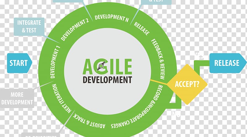 Website development Agile software development Mobile app Application software, agile methodology overview transparent background PNG clipart