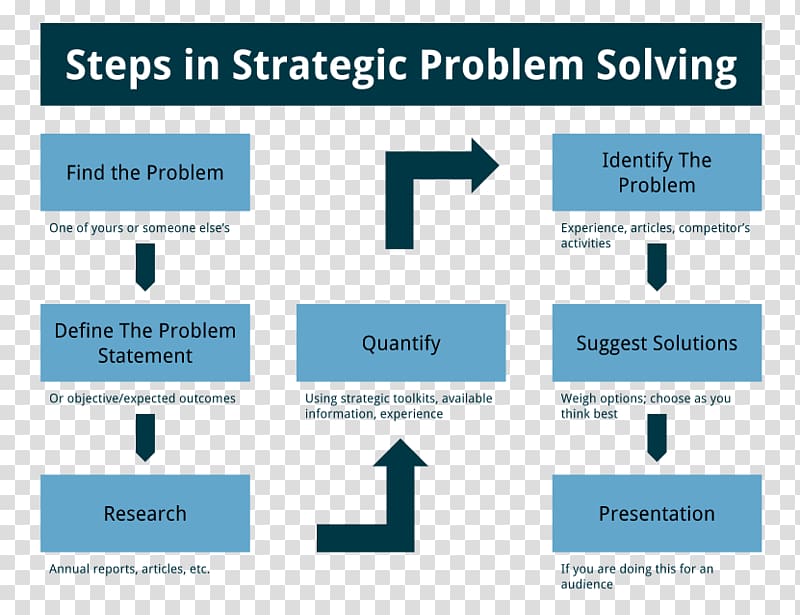 Problem solving Strategic planning Mathematical problem, problem-solving thinking transparent background PNG clipart