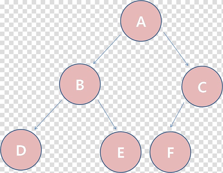 Binary tree Binary search tree Binary search algorithm Time complexity, tree transparent background PNG clipart