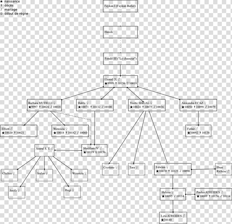 Dune Family tree Science Fiction Genealogy Nebula Award for Best Novel, science fiction transparent background PNG clipart