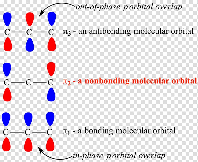 Non-bonding orbital Atomic orbital Antibonding molecular orbital Pi bond, others transparent background PNG clipart