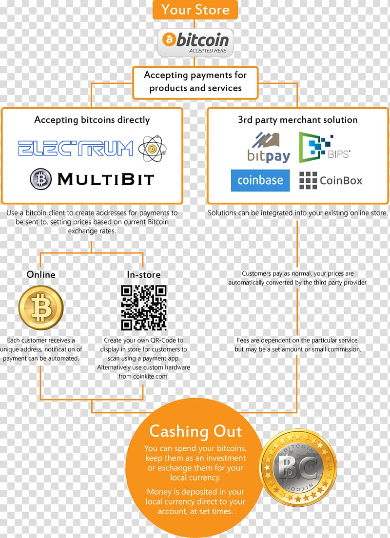 LocalBitcoins BitPay Cryptocurrency exchange, bitcoin transparent background PNG clipart