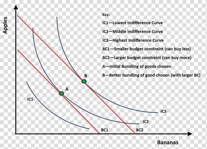 Indifference curve Welfare economics Social welfare function Society, Basic Income transparent background PNG clipart