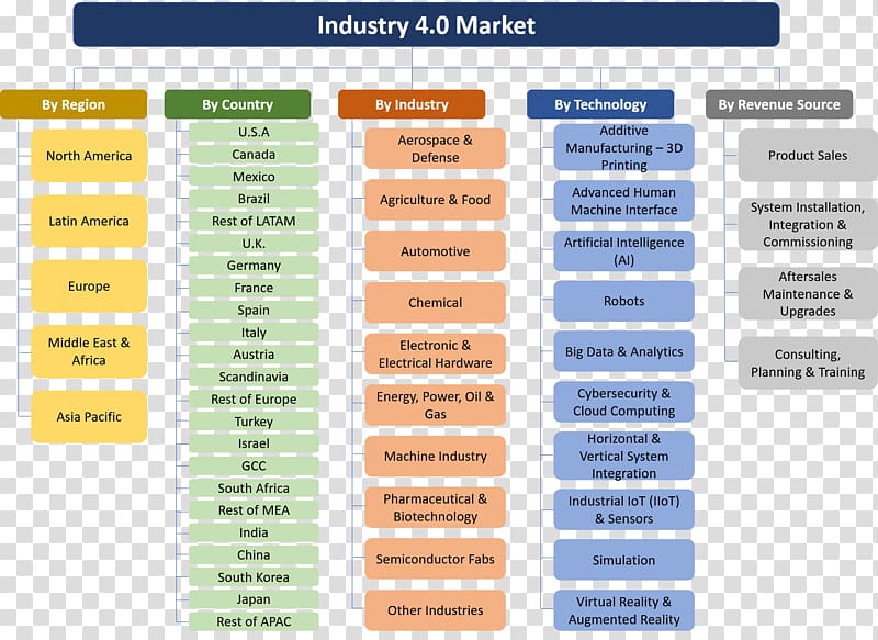 Industry 4.0 Value chain Aerospace Logistics, Industry 4 transparent background PNG clipart